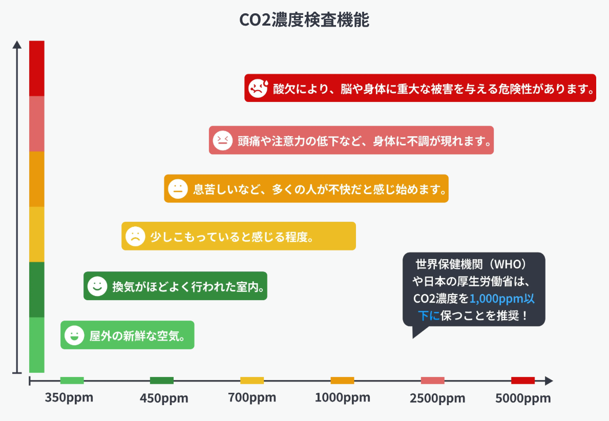 SwitchBot CO2センサー